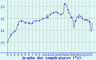 Courbe de tempratures pour Le Touquet (62)