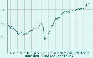 Courbe de l'humidex pour Vannes-Sn (56)