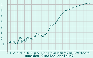 Courbe de l'humidex pour Mont-Saint-Vincent (71)