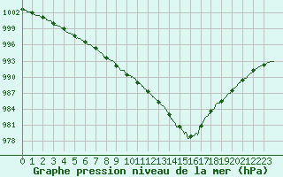 Courbe de la pression atmosphrique pour Albert-Bray (80)
