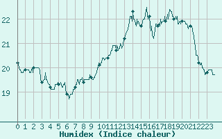 Courbe de l'humidex pour Le Mans (72)