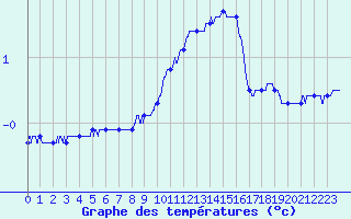 Courbe de tempratures pour Luxeuil (70)