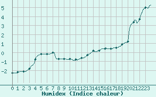 Courbe de l'humidex pour Lyon - Saint-Exupry (69)
