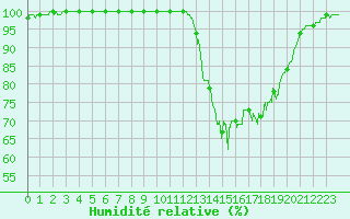 Courbe de l'humidit relative pour Dinard (35)