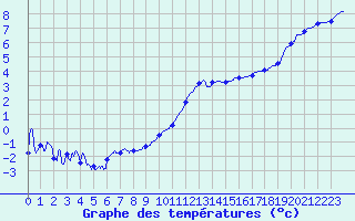 Courbe de tempratures pour Avord (18)