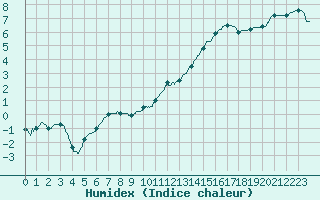 Courbe de l'humidex pour Cazaux (33)