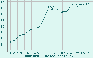 Courbe de l'humidex pour Saint-Brieuc (22)