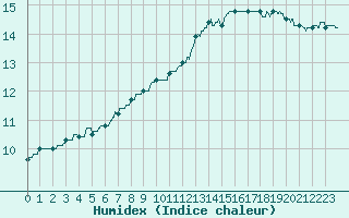 Courbe de l'humidex pour Chartres (28)