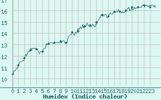 Courbe de l'humidex pour Millau - Soulobres (12)