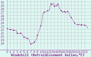 Courbe du refroidissement olien pour Le Luc - Cannet des Maures (83)
