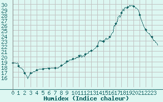 Courbe de l'humidex pour Chlons-en-Champagne (51)