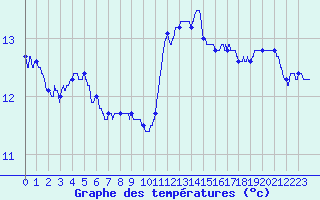 Courbe de tempratures pour Blois (41)