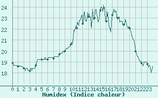 Courbe de l'humidex pour Ploumanac'h (22)