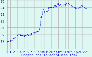 Courbe de tempratures pour Toulon (83)