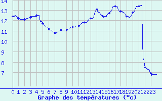 Courbe de tempratures pour Chartres (28)