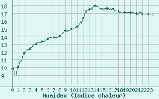 Courbe de l'humidex pour Nmes - Courbessac (30)