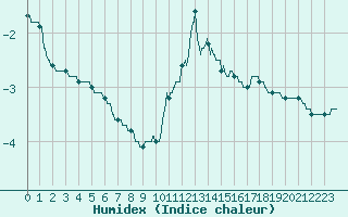 Courbe de l'humidex pour Alenon (61)