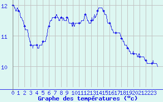 Courbe de tempratures pour Pontarlier (25)