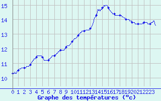 Courbe de tempratures pour Dieppe (76)