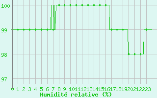 Courbe de l'humidit relative pour Chlons-en-Champagne (51)