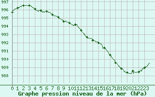 Courbe de la pression atmosphrique pour Ploudalmezeau (29)