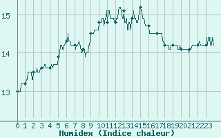 Courbe de l'humidex pour Saint-Nazaire (44)