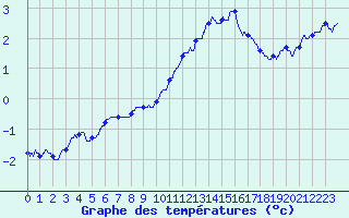 Courbe de tempratures pour Trappes (78)