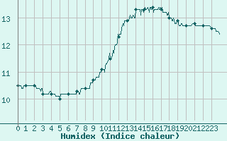 Courbe de l'humidex pour Angers-Beaucouz (49)