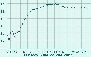 Courbe de l'humidex pour Ouessant (29)