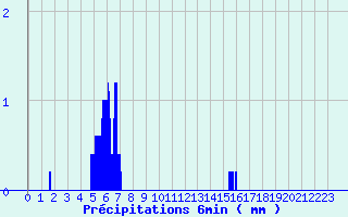 Diagramme des prcipitations pour Gondrexange (57)