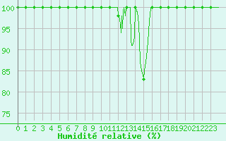 Courbe de l'humidit relative pour Bourg-Saint-Maurice (73)