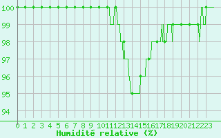 Courbe de l'humidit relative pour Argentan (61)