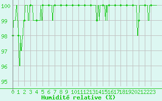 Courbe de l'humidit relative pour Albert-Bray (80)