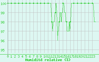 Courbe de l'humidit relative pour Romorantin (41)