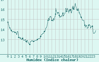 Courbe de l'humidex pour Chevru (77)