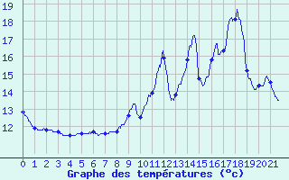 Courbe de tempratures pour Le Dorat (87)