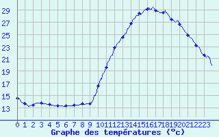 Courbe de tempratures pour Pau (64)