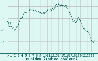 Courbe de l'humidex pour Lyon - Saint-Exupry (69)