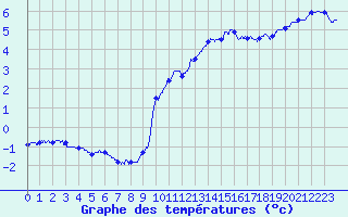 Courbe de tempratures pour Mont-Aigoual (30)