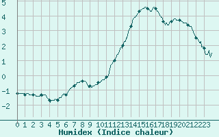 Courbe de l'humidex pour Le Bourget (93)