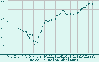 Courbe de l'humidex pour Langres (52) 
