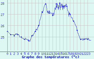 Courbe de tempratures pour Cap Pertusato (2A)