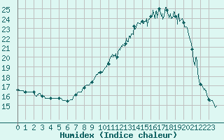 Courbe de l'humidex pour Valence (26)