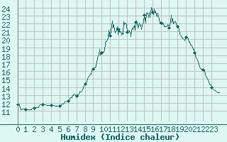 Courbe de l'humidex pour Brest (29)