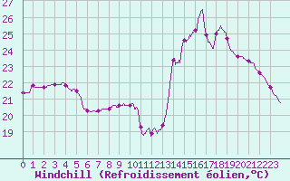 Courbe du refroidissement olien pour Ste (34)