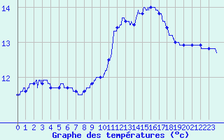 Courbe de tempratures pour Ile de Batz (29)