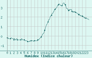 Courbe de l'humidex pour Biscarrosse (40)