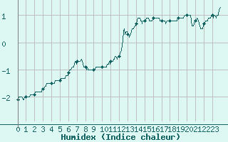 Courbe de l'humidex pour Lyon - Bron (69)