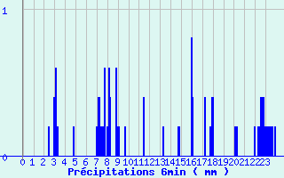 Diagramme des prcipitations pour Pouance (49)