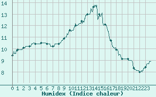 Courbe de l'humidex pour Nort-sur-Erdre (44)